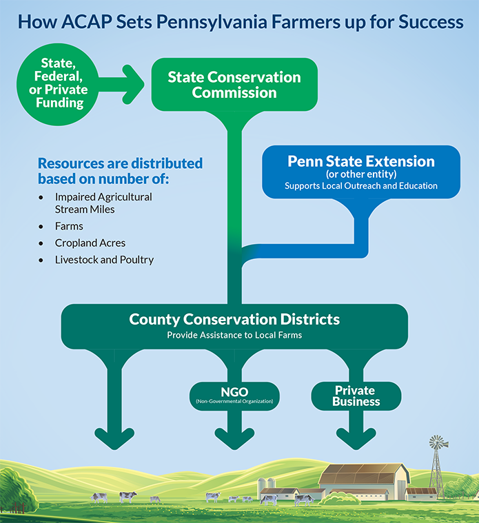 This flow chart shows how ACAP sets farmers up for success through use of state, federal, or private funding; coordination with the state conservation commission and Penn State Extension; and assistance from county conservation districts, NGOs, and private business.