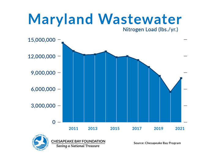 Graph shows nitrogen load in pounds per year from close to 15,000,000 in 2010 to close to 9,000,000 in 2021 with a dip in 2020. Source: Chesapeake Bay Program