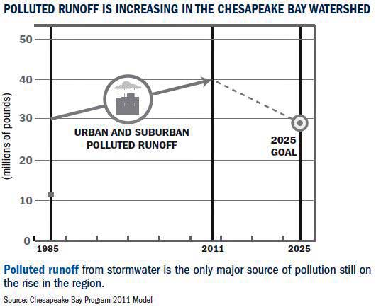 Graph: Polluted runoff from stormwater is the only major source of pollution to the Chesapeake Bay still on the rise.