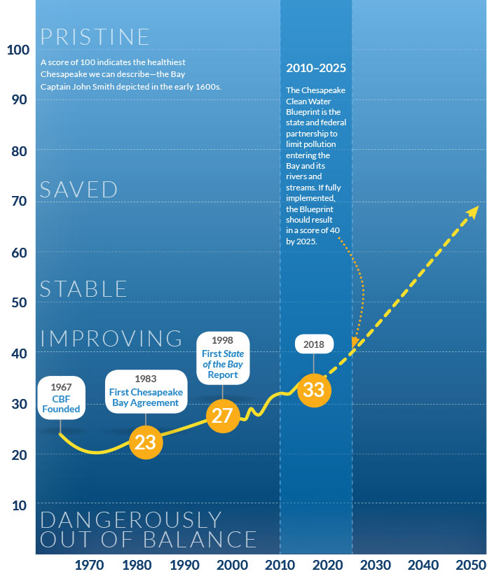 Chart showing the progression of State of the Bay scores since 1967.