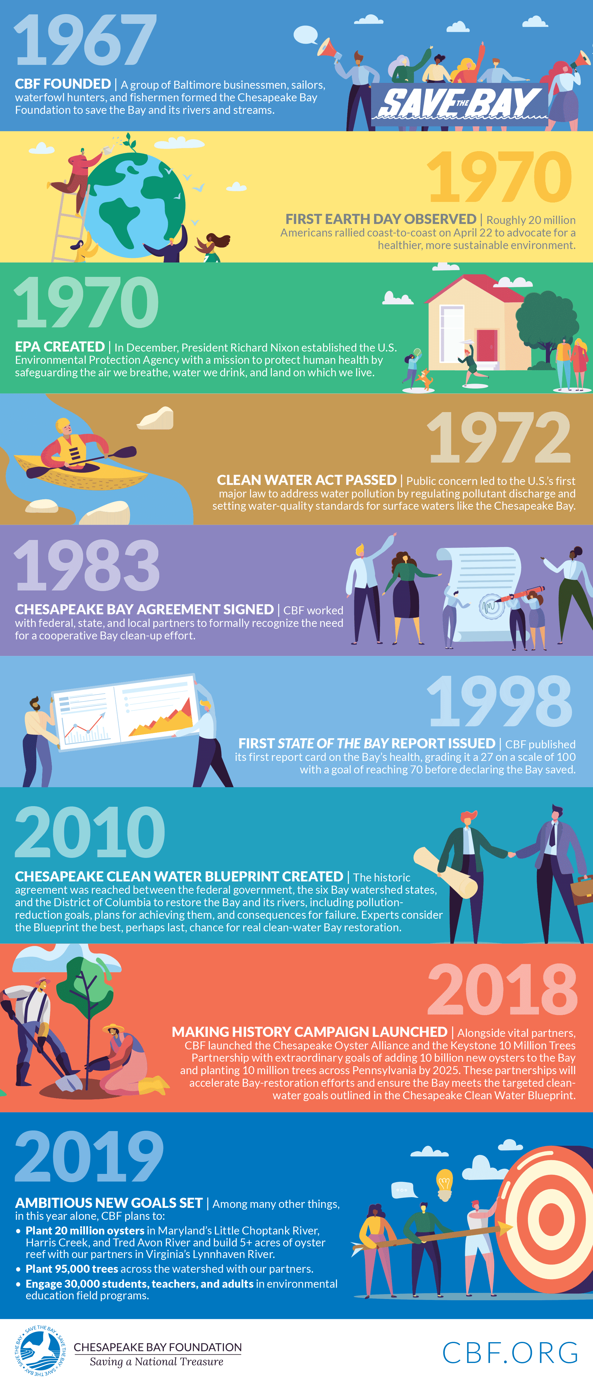 Timeline from 1967 to 2019 showing key dates in conservation (and CBF) history for the Chesapeake Bay.