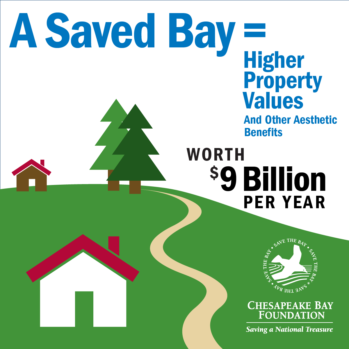 A Saved Bay = Higher Property Values worth $9 Billion per year