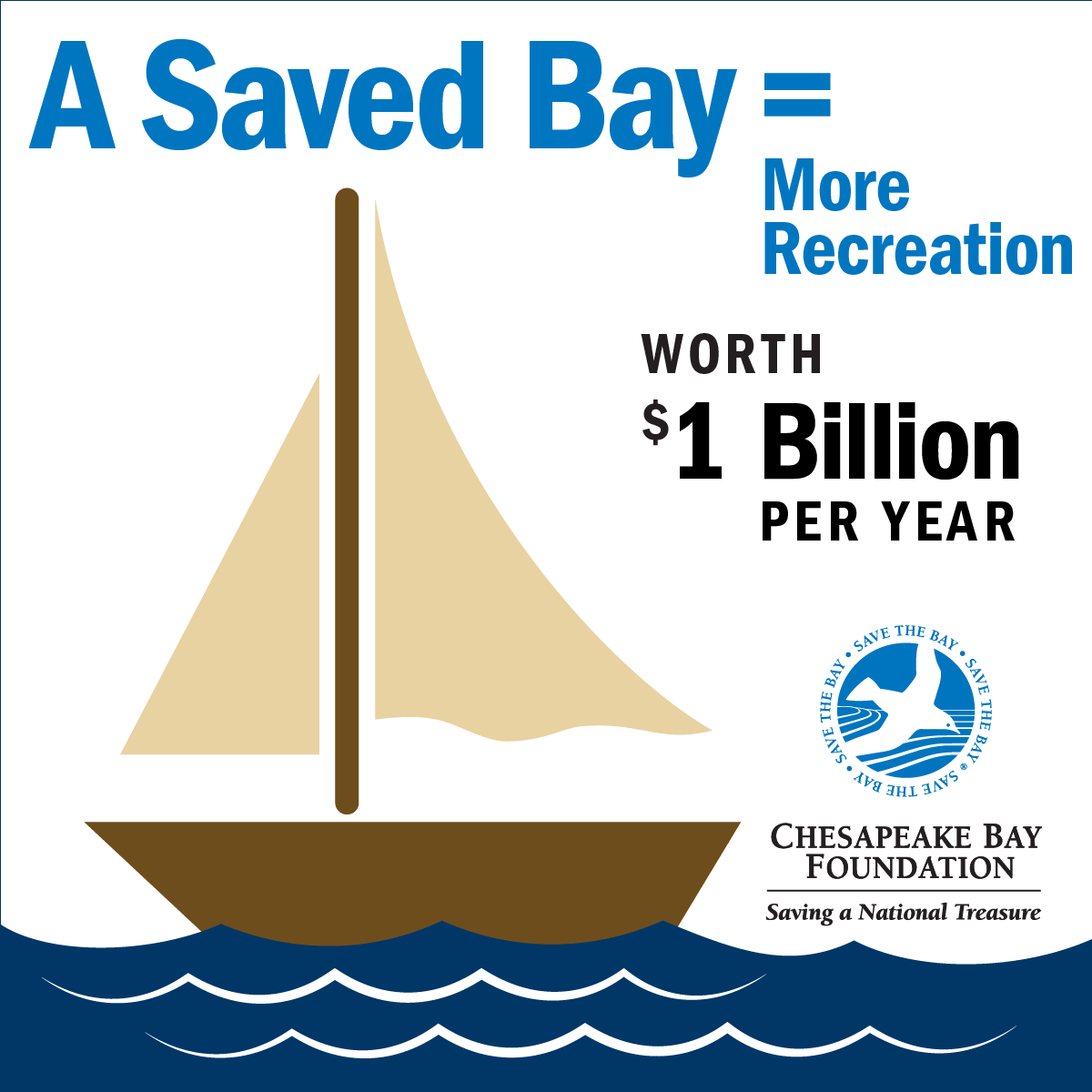 A Save Bay = More Recreation worth $1 Billion per year
