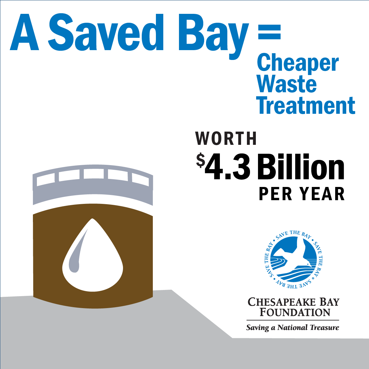 A Saved Bay = Cheaper Water Treatment worth $4.3 Billion per year