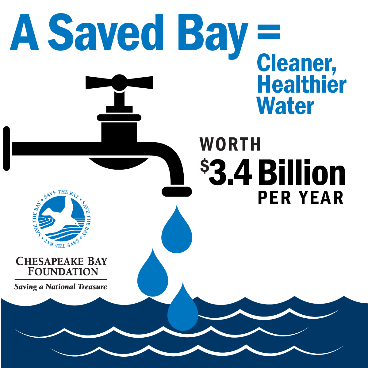 A Saved Bay = Cleaner, Healthier Water worth $3.4 Billion per year