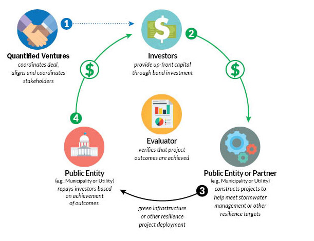 Diagram shows how financing through bond investment provides funding for construction projects.