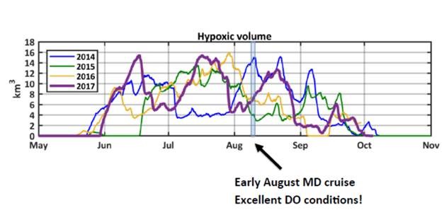 Line graph of hypoxic volume in the Chesapeake Bay in 2017.