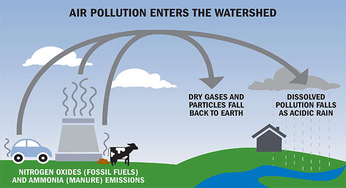 Graphic shows emissions from cars, power plants, and manure enters the atmosphere then falls back to earth.