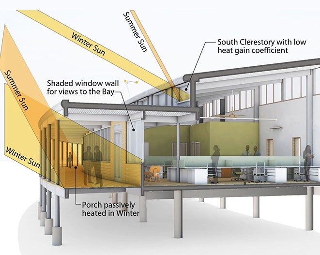 Artist's rendering of how sun shading affects light and temperature in the Brock Environmental Center.