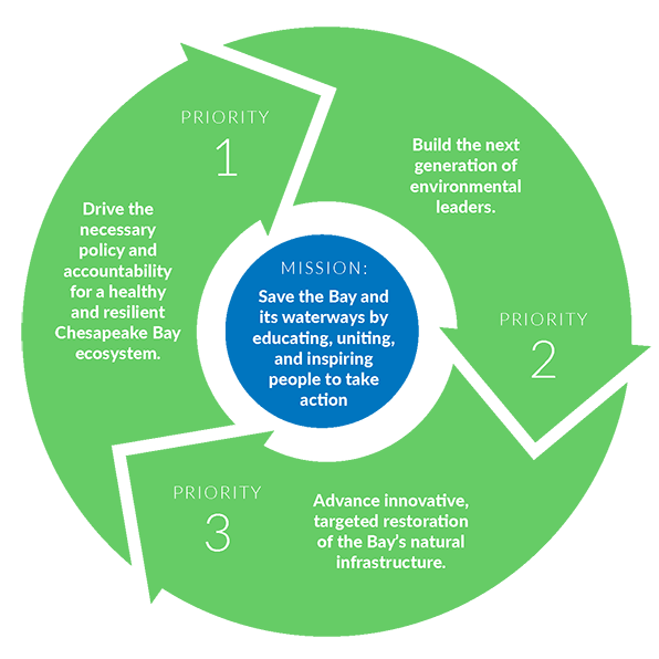 Graphic showing priorities in a continuous circle around our mission statement.
