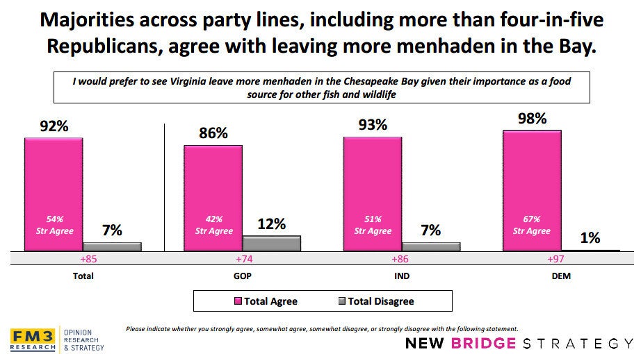 Chart showing that majorities across party lines, including more than four-in-five Republicans, agree with leaving more menhaden in the Bay. I would prefer to see Virginia leave more menhaden in the Chesapeake Bay given their importance as a food source for other fish and wildlife. Total 92% agree; 86% of GOP agree; 93% of Independents Agree; 98% of Democrats agree.