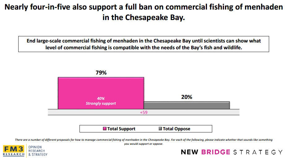 Chart shows nearly four-in-five also support a full ban on commercial fishing of menhaden in the Chesapeake Bay. End large-scale commercial fishing of menhaden in the Chesapeake Bay until scientists can show what level of commercial fishing is compatible with the needs of the Bay's fish and wildlife. 79% support; 20% oppose.
